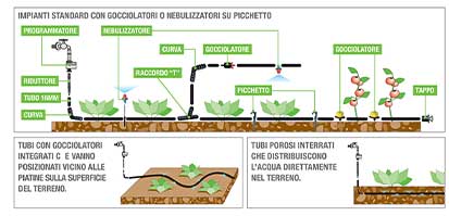 Alagocciolante- Microirrigazione